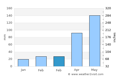 San Antonio average rain in February