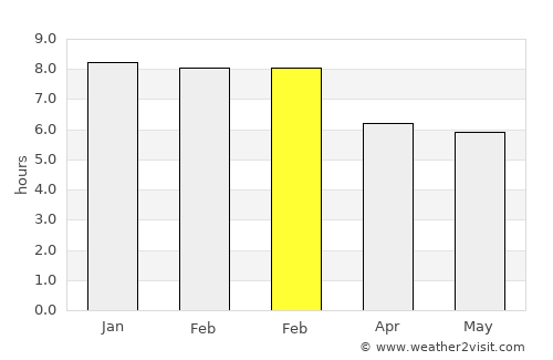San Antonio average rain in February