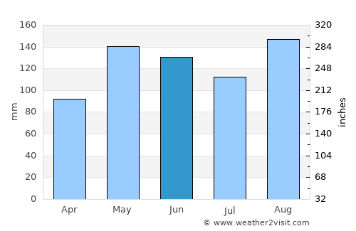 San Antonio average rain in June