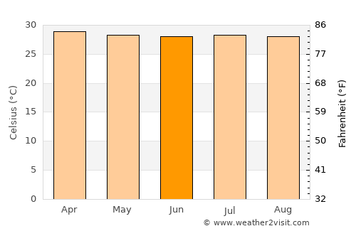 San Antonio average temperature in June