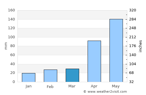 San Antonio average rain in March