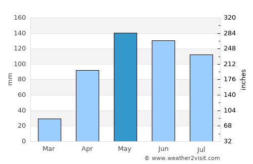 San Antonio average rain in May