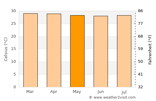 San Antonio average temperature in May