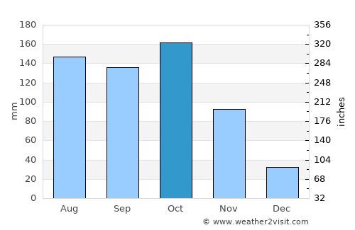 San Antonio average rain in October