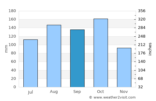 San Antonio average rain in September