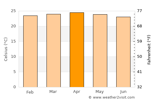 San Antonio average temperature in April