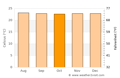 San Antonio average temperature in October
