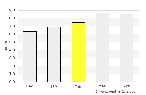 San Antonio de Cortés average rain in February