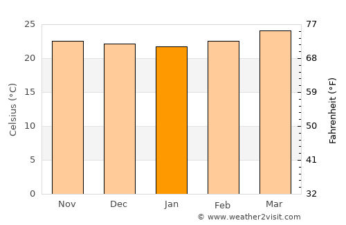 San Antonio de Cortés average temperature in January