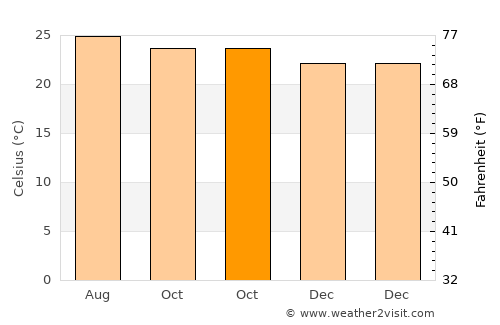 San Antonio de Cortés average temperature in October