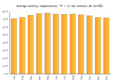 San Antonio de Cortés average temperature chart (Fahrenheit)