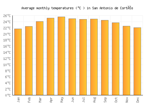 San Antonio de Cortés average temperature chart (Celsius)