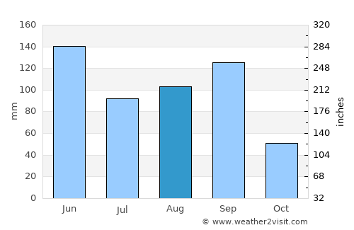 San Antonio de la Cal average rain in August