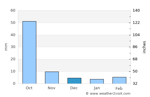 San Antonio de la Cal average rain in December