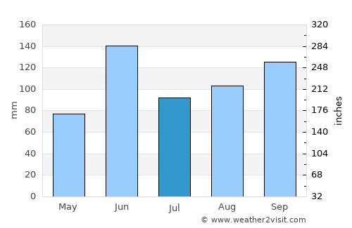 San Antonio de la Cal average rain in July