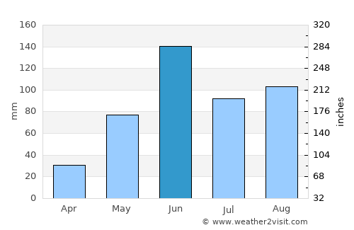San Antonio de la Cal average rain in June