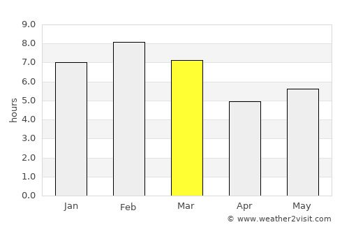 San Antonio de la Cal average rain in March