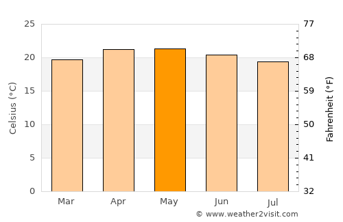 San Antonio de la Cal average temperature in May