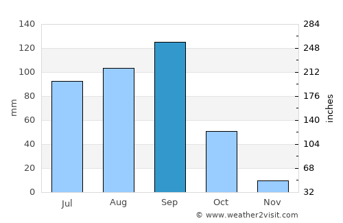 San Antonio de la Cal average rain in September