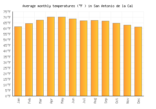 San Antonio de la Cal average temperature chart (Fahrenheit)