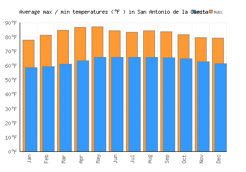 San Antonio de la Cuesta average minimum / maximum temperatures (Fahrenheit)
