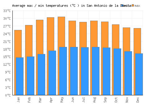San Antonio de la Cuesta average minimum / maximum temperatures (Celsius)