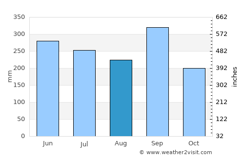 San Antonio de la Cuesta average rain in August