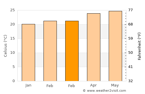 San Antonio de la Cuesta average temperature in February