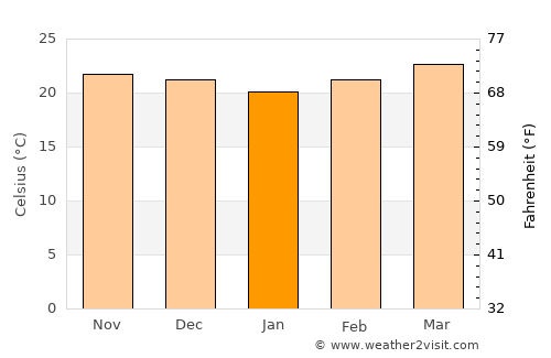 San Antonio de la Cuesta average temperature in January