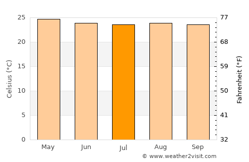 San Antonio de la Cuesta average temperature in July
