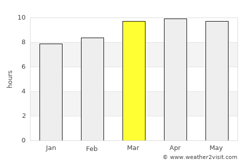 San Antonio de la Cuesta average rain in March