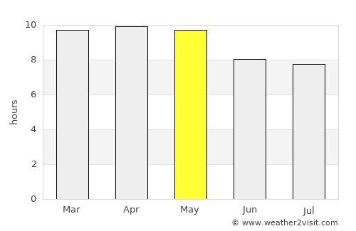 San Antonio de la Cuesta average rain in May