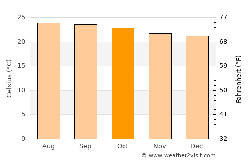 San Antonio de la Cuesta average temperature in October