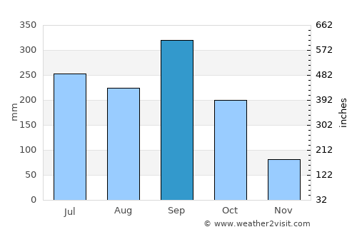 San Antonio de la Cuesta average rain in September