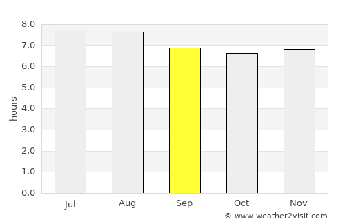 San Antonio de la Cuesta average rain in September