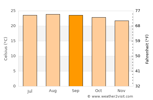 San Antonio de la Cuesta average temperature in September