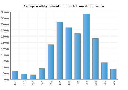 San Antonio de la Cuesta monthly rainfall chart (mm)