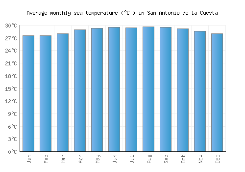 San Antonio de la Cuesta average sea temperature chart (Celsius)