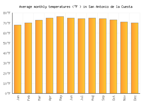 San Antonio de la Cuesta average temperature chart (Fahrenheit)
