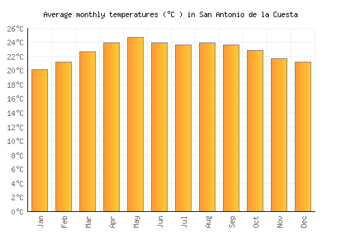 San Antonio de la Cuesta average temperature chart (Celsius)