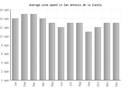 San Antonio de la Cuesta average winspeed by month (mph)
