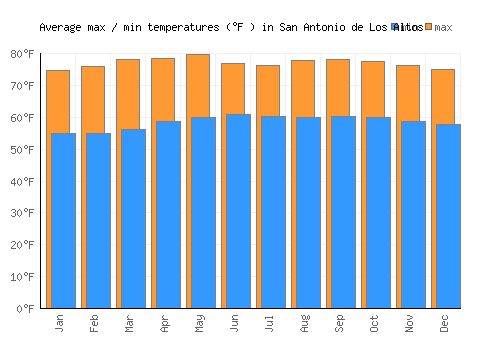 San Antonio de Los Altos average minimum / maximum temperatures (Fahrenheit)