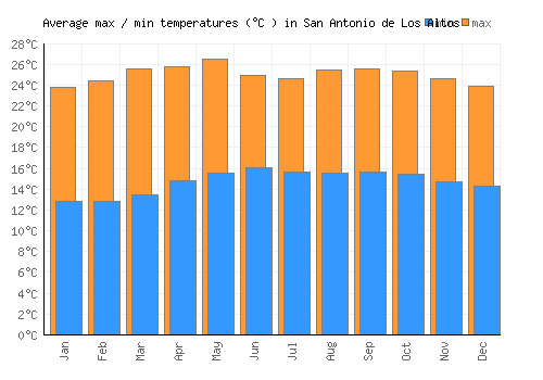 San Antonio de Los Altos average minimum / maximum temperatures (Celsius)