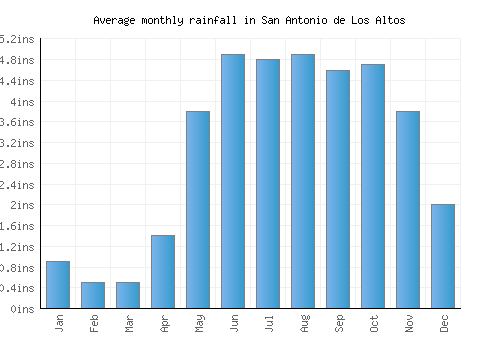 San Antonio de Los Altos monthly rainfall chart (inches)