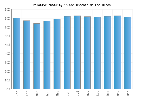 San Antonio de Los Altos relative humidity averages