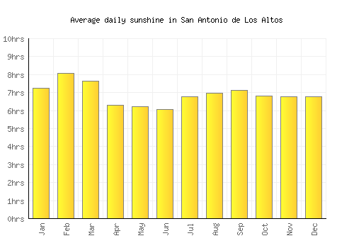 San Antonio de Los Altos average daily sunshine chart