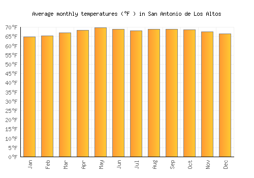 San Antonio de Los Altos average temperature chart (Fahrenheit)