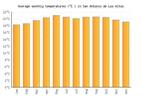 San Antonio de Los Altos average temperature chart (Celsius)