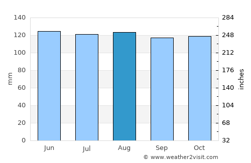 San Antonio de Los Altos average rain in August