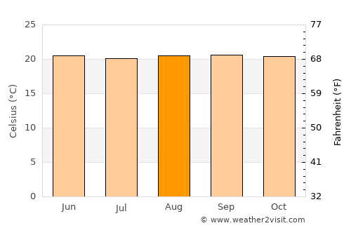 San Antonio de Los Altos average temperature in August